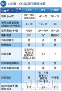 高功率驱动IC把关电压/电流提升照明可靠度