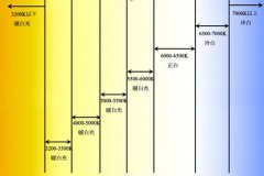 图文详解色温及如何选择色温